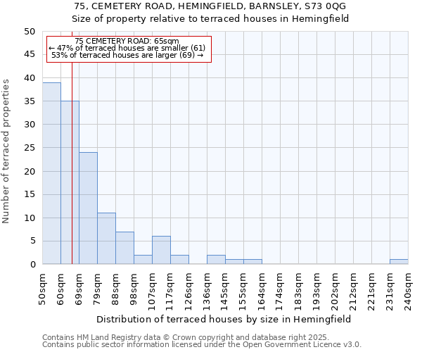 75, CEMETERY ROAD, HEMINGFIELD, BARNSLEY, S73 0QG: Size of property relative to terraced houses houses in Hemingfield