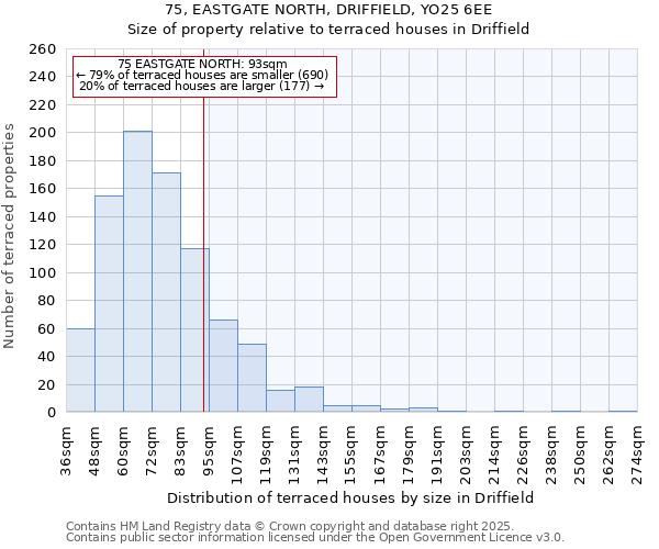 75, EASTGATE NORTH, DRIFFIELD, YO25 6EE: Size of property relative to terraced houses houses in Driffield