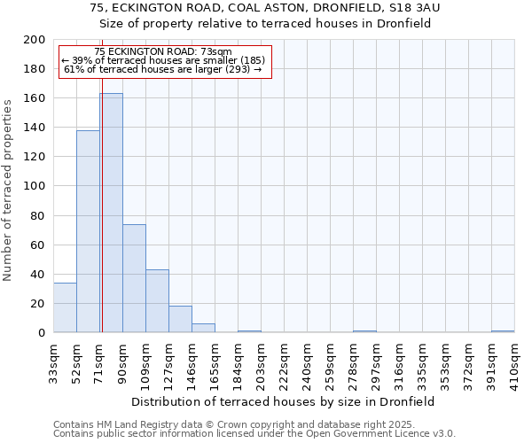 75, ECKINGTON ROAD, COAL ASTON, DRONFIELD, S18 3AU: Size of property relative to terraced houses houses in Dronfield