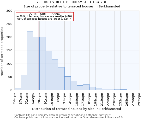 75, HIGH STREET, BERKHAMSTED, HP4 2DE: Size of property relative to terraced houses houses in Berkhamsted