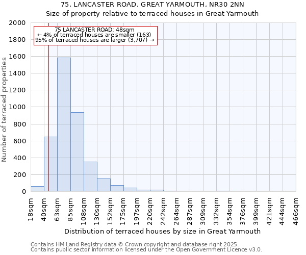 75, LANCASTER ROAD, GREAT YARMOUTH, NR30 2NN: Size of property relative to terraced houses houses in Great Yarmouth