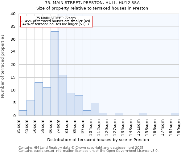 75, MAIN STREET, PRESTON, HULL, HU12 8SA: Size of property relative to terraced houses houses in Preston