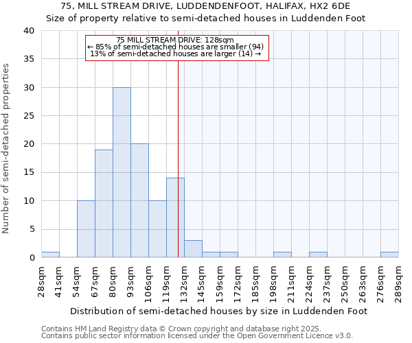 75, MILL STREAM DRIVE, LUDDENDENFOOT, HALIFAX, HX2 6DE: Size of property relative to semi-detached houses houses in Luddenden Foot