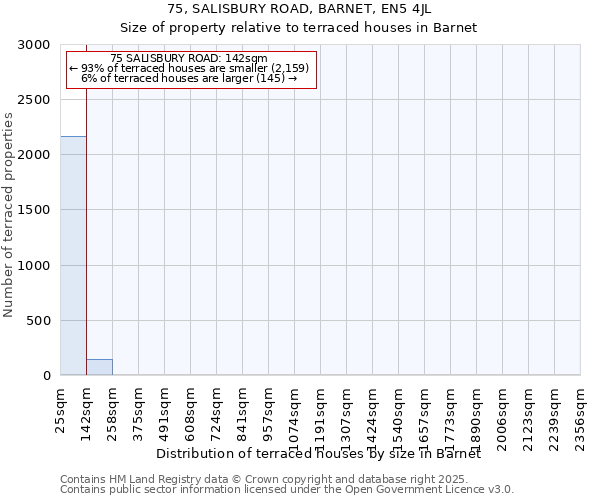 75, SALISBURY ROAD, BARNET, EN5 4JL: Size of property relative to terraced houses houses in Barnet