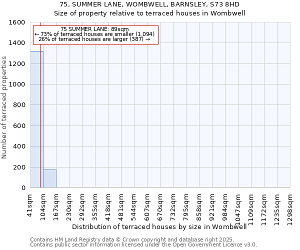 75, SUMMER LANE, WOMBWELL, BARNSLEY, S73 8HD: Size of property relative to terraced houses houses in Wombwell