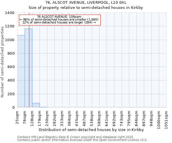 76, ALSCOT AVENUE, LIVERPOOL, L10 0AL: Size of property relative to semi-detached houses houses in Kirkby