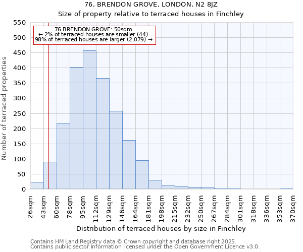 76, BRENDON GROVE, LONDON, N2 8JZ: Size of property relative to terraced houses houses in Finchley
