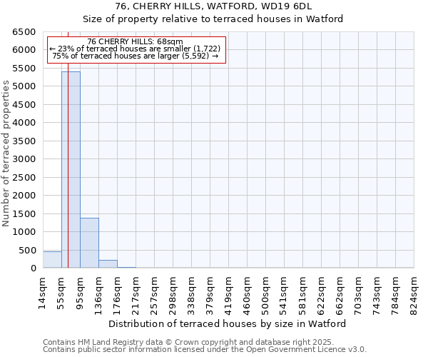 76, CHERRY HILLS, WATFORD, WD19 6DL: Size of property relative to terraced houses houses in Watford