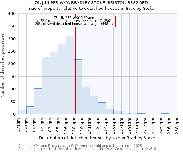 76, JUNIPER WAY, BRADLEY STOKE, BRISTOL, BS32 0ED: Size of property relative to detached houses houses in Bradley Stoke