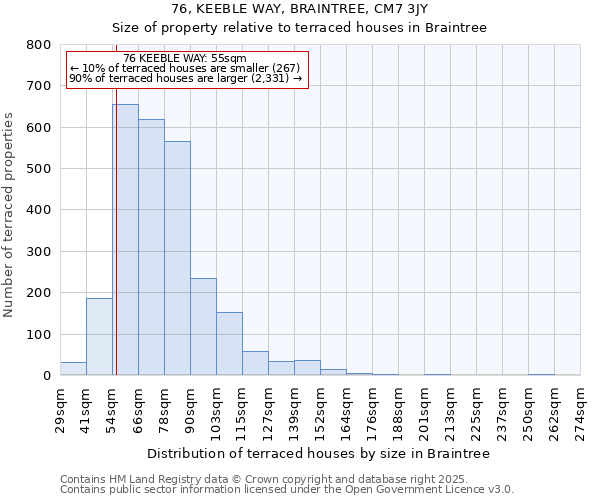 76, KEEBLE WAY, BRAINTREE, CM7 3JY: Size of property relative to terraced houses houses in Braintree