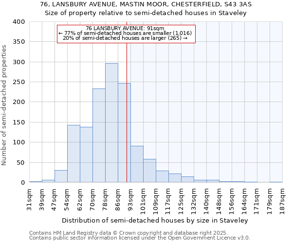 76, LANSBURY AVENUE, MASTIN MOOR, CHESTERFIELD, S43 3AS: Size of property relative to semi-detached houses houses in Staveley