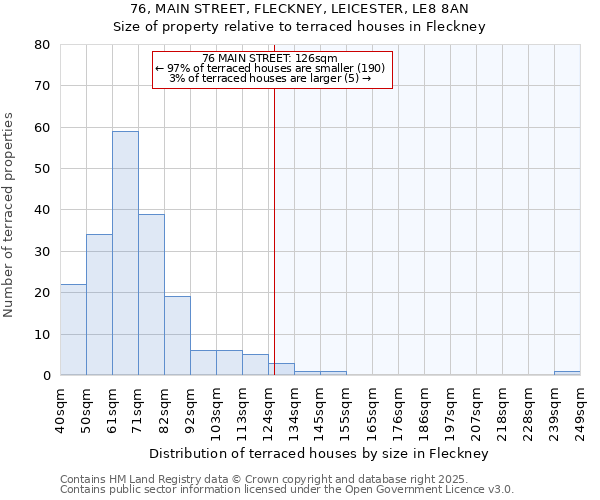 76, MAIN STREET, FLECKNEY, LEICESTER, LE8 8AN: Size of property relative to terraced houses houses in Fleckney