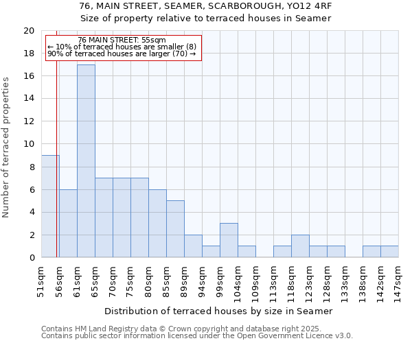76, MAIN STREET, SEAMER, SCARBOROUGH, YO12 4RF: Size of property relative to terraced houses houses in Seamer