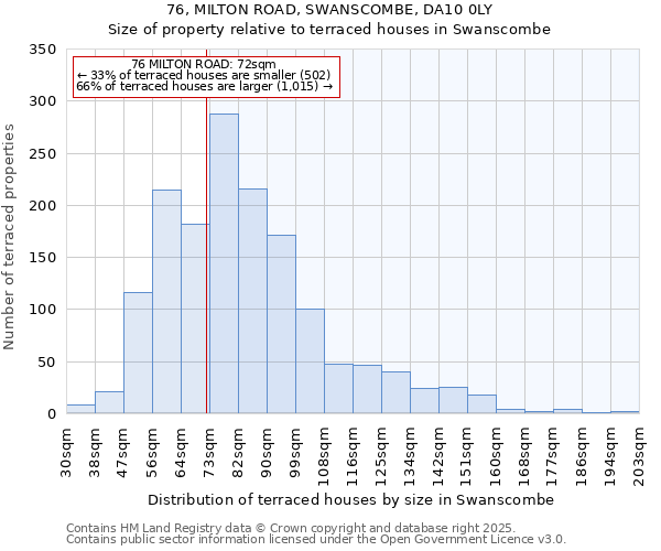 76, MILTON ROAD, SWANSCOMBE, DA10 0LY: Size of property relative to terraced houses houses in Swanscombe