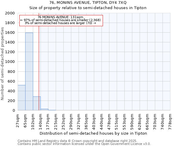 76, MONINS AVENUE, TIPTON, DY4 7XQ: Size of property relative to semi-detached houses houses in Tipton