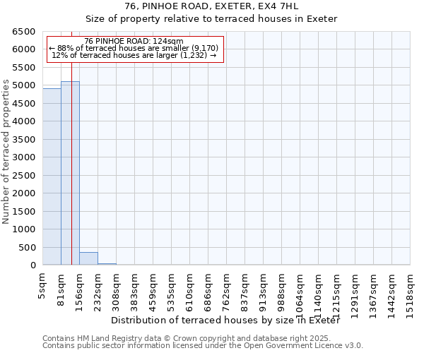 76, PINHOE ROAD, EXETER, EX4 7HL: Size of property relative to terraced houses houses in Exeter
