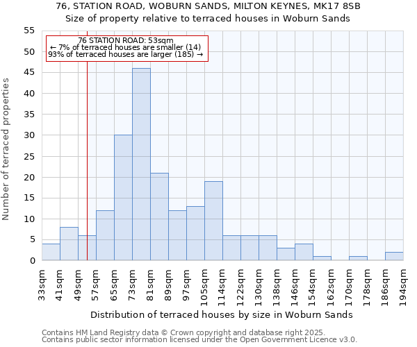 76, STATION ROAD, WOBURN SANDS, MILTON KEYNES, MK17 8SB: Size of property relative to terraced houses houses in Woburn Sands