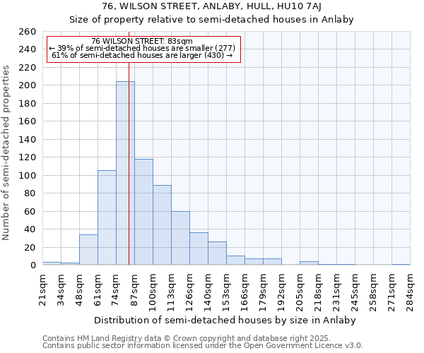 76, WILSON STREET, ANLABY, HULL, HU10 7AJ: Size of property relative to semi-detached houses houses in Anlaby