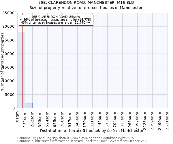 76B, CLARENDON ROAD, MANCHESTER, M16 8LD: Size of property relative to terraced houses houses in Manchester