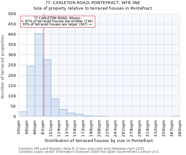 77, CARLETON ROAD, PONTEFRACT, WF8 3NE: Size of property relative to terraced houses houses in Pontefract