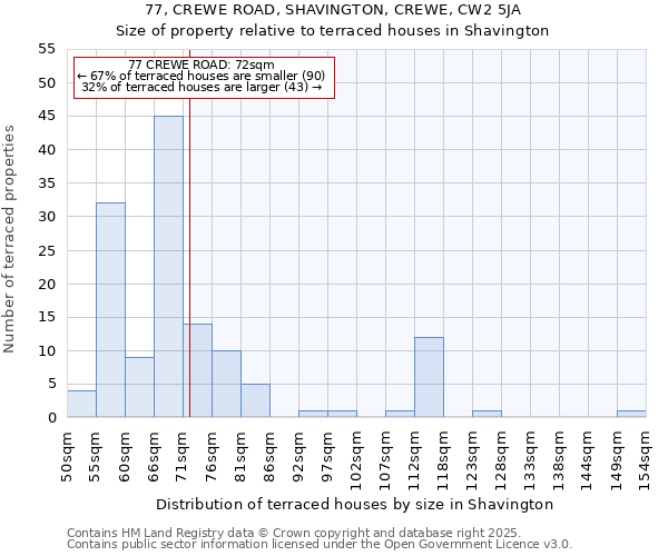 77, CREWE ROAD, SHAVINGTON, CREWE, CW2 5JA: Size of property relative to terraced houses houses in Shavington
