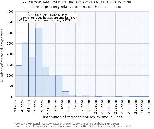 77, CROOKHAM ROAD, CHURCH CROOKHAM, FLEET, GU51 5NP: Size of property relative to terraced houses houses in Fleet