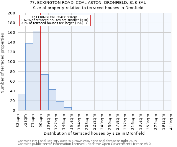77, ECKINGTON ROAD, COAL ASTON, DRONFIELD, S18 3AU: Size of property relative to terraced houses houses in Dronfield