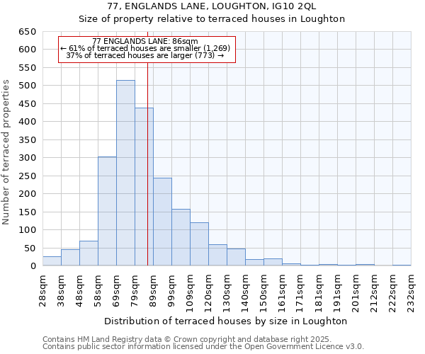 77, ENGLANDS LANE, LOUGHTON, IG10 2QL: Size of property relative to terraced houses houses in Loughton