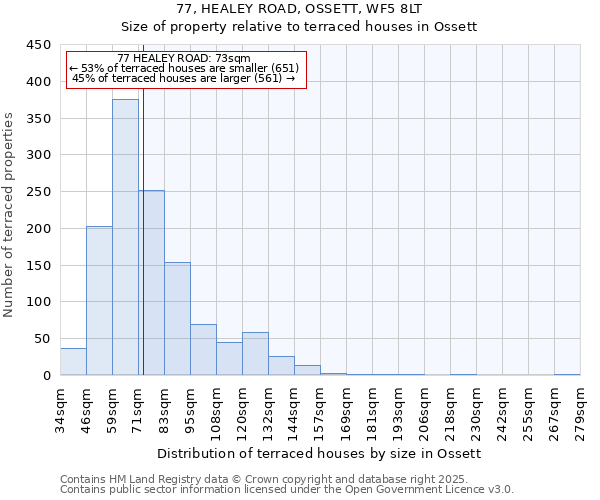 77, HEALEY ROAD, OSSETT, WF5 8LT: Size of property relative to terraced houses houses in Ossett