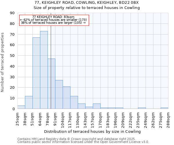 77, KEIGHLEY ROAD, COWLING, KEIGHLEY, BD22 0BX: Size of property relative to terraced houses houses in Cowling