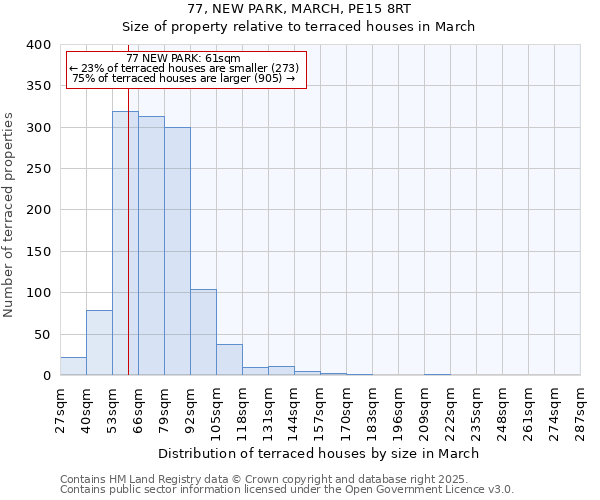 77, NEW PARK, MARCH, PE15 8RT: Size of property relative to terraced houses houses in March