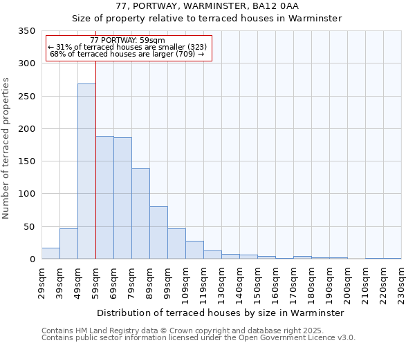 77, PORTWAY, WARMINSTER, BA12 0AA: Size of property relative to terraced houses houses in Warminster