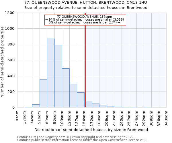 77, QUEENSWOOD AVENUE, HUTTON, BRENTWOOD, CM13 1HU: Size of property relative to semi-detached houses houses in Brentwood