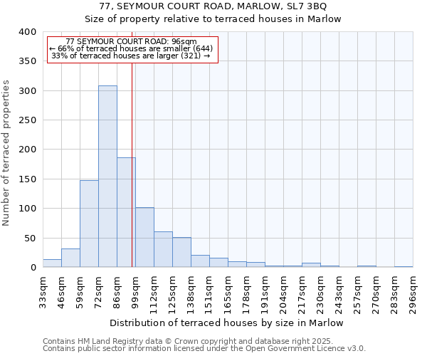 77, SEYMOUR COURT ROAD, MARLOW, SL7 3BQ: Size of property relative to terraced houses houses in Marlow