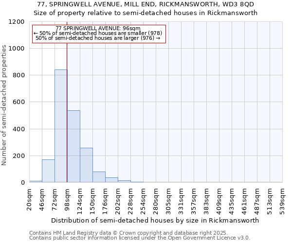 77, SPRINGWELL AVENUE, MILL END, RICKMANSWORTH, WD3 8QD: Size of property relative to semi-detached houses houses in Rickmansworth