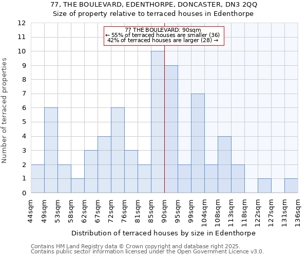 77, THE BOULEVARD, EDENTHORPE, DONCASTER, DN3 2QQ: Size of property relative to terraced houses houses in Edenthorpe