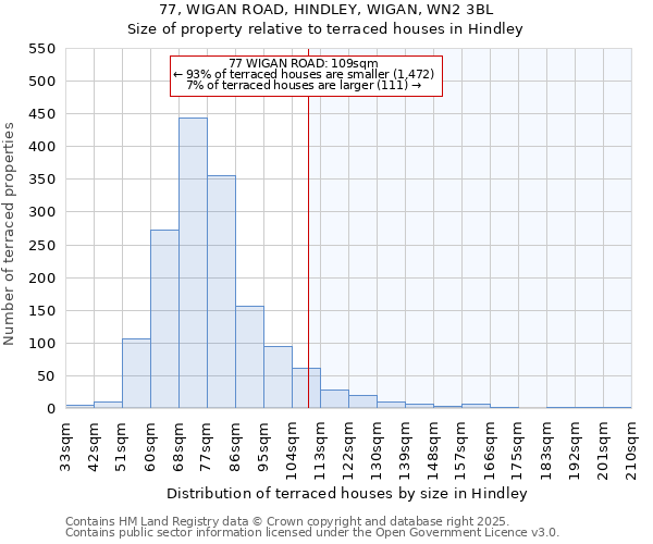 77, WIGAN ROAD, HINDLEY, WIGAN, WN2 3BL: Size of property relative to terraced houses houses in Hindley