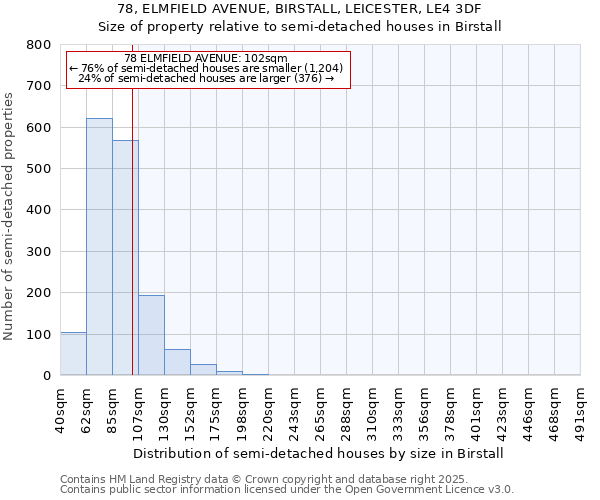 78, ELMFIELD AVENUE, BIRSTALL, LEICESTER, LE4 3DF: Size of property relative to semi-detached houses houses in Birstall