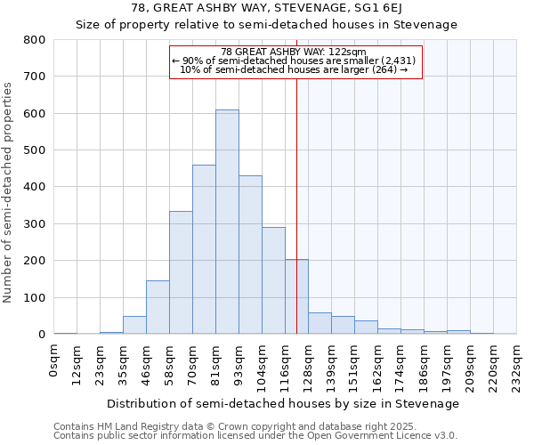 78, GREAT ASHBY WAY, STEVENAGE, SG1 6EJ: Size of property relative to semi-detached houses houses in Stevenage