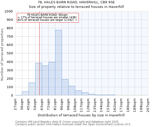 78, HALES BARN ROAD, HAVERHILL, CB9 9SE: Size of property relative to terraced houses houses in Haverhill