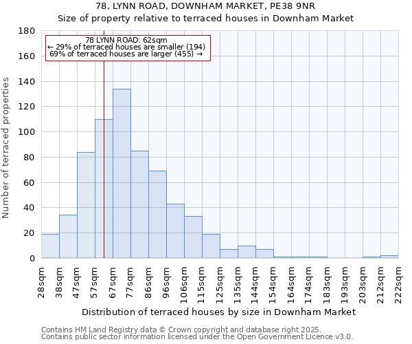 78, LYNN ROAD, DOWNHAM MARKET, PE38 9NR: Size of property relative to terraced houses houses in Downham Market