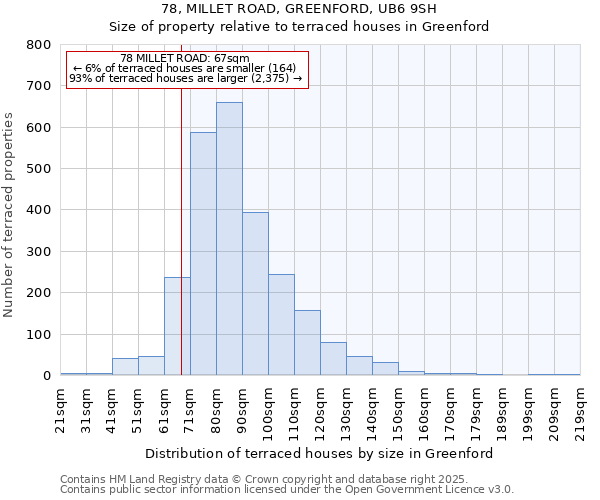 78, MILLET ROAD, GREENFORD, UB6 9SH: Size of property relative to terraced houses houses in Greenford