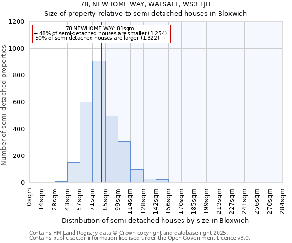 78, NEWHOME WAY, WALSALL, WS3 1JH: Size of property relative to semi-detached houses houses in Bloxwich