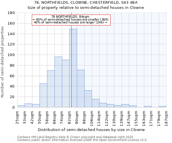 78, NORTHFIELDS, CLOWNE, CHESTERFIELD, S43 4BA: Size of property relative to semi-detached houses houses in Clowne