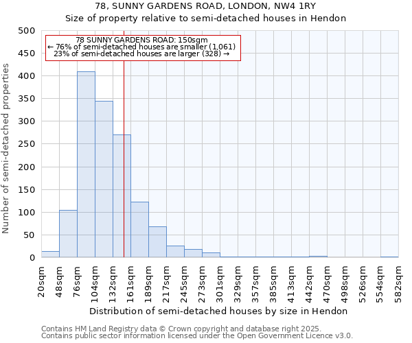 78, SUNNY GARDENS ROAD, LONDON, NW4 1RY: Size of property relative to semi-detached houses houses in Hendon