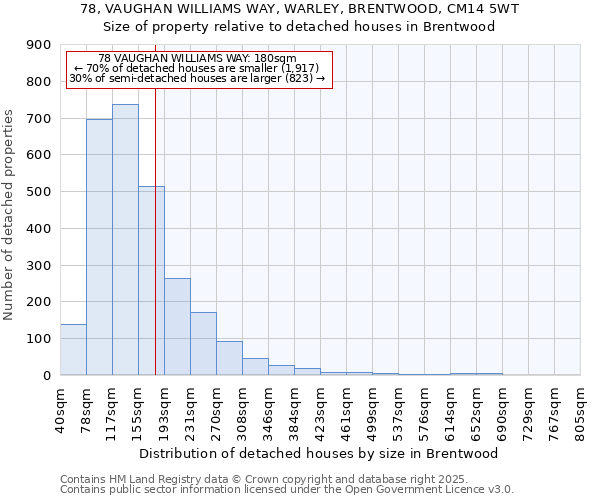 78, VAUGHAN WILLIAMS WAY, WARLEY, BRENTWOOD, CM14 5WT: Size of property relative to detached houses houses in Brentwood
