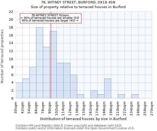 78, WITNEY STREET, BURFORD, OX18 4SN: Size of property relative to terraced houses houses in Burford