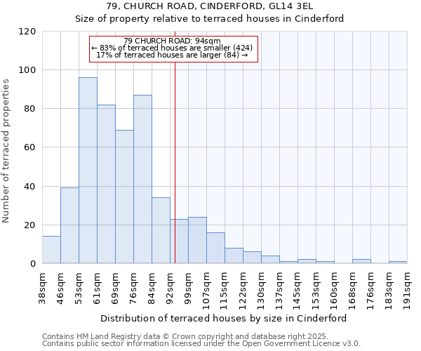 79, CHURCH ROAD, CINDERFORD, GL14 3EL: Size of property relative to terraced houses houses in Cinderford
