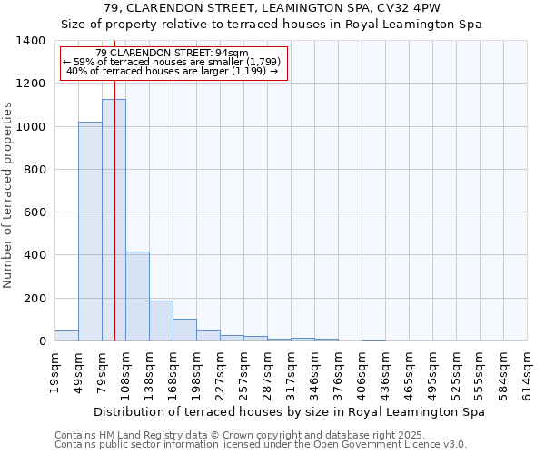 79, CLARENDON STREET, LEAMINGTON SPA, CV32 4PW: Size of property relative to terraced houses houses in Royal Leamington Spa