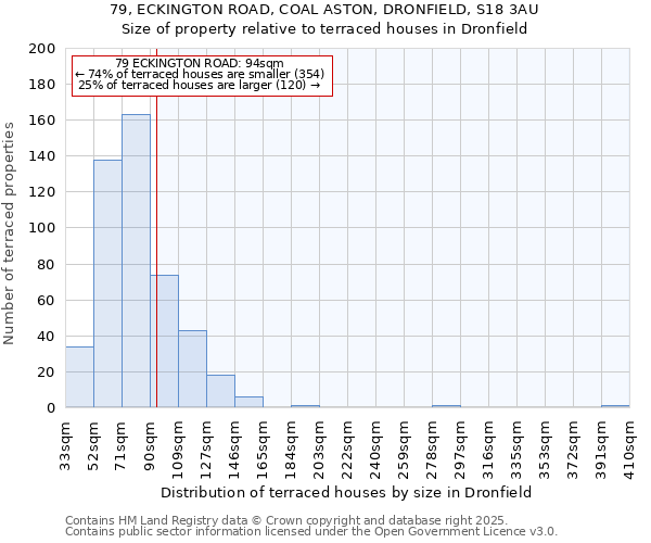 79, ECKINGTON ROAD, COAL ASTON, DRONFIELD, S18 3AU: Size of property relative to terraced houses houses in Dronfield
